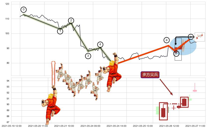多方尖兵+上涨两颗星 | 上涨三颗星+看跌(高位倒锤头)流星线+升势停顿+下跌孕十字星 ➕ 调整浪ABC