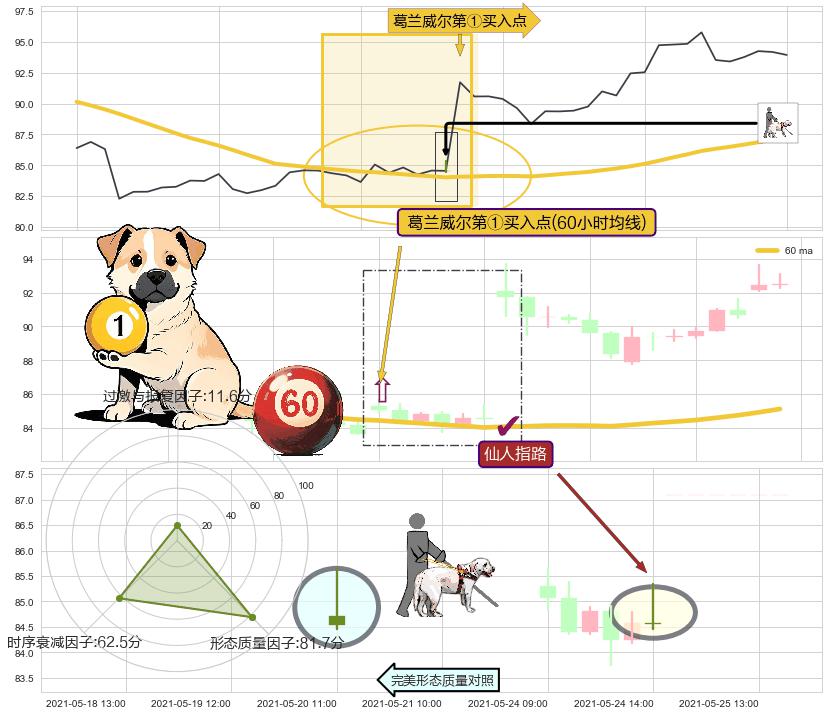 仙人指路 ➕ 葛兰威尔第①买入点