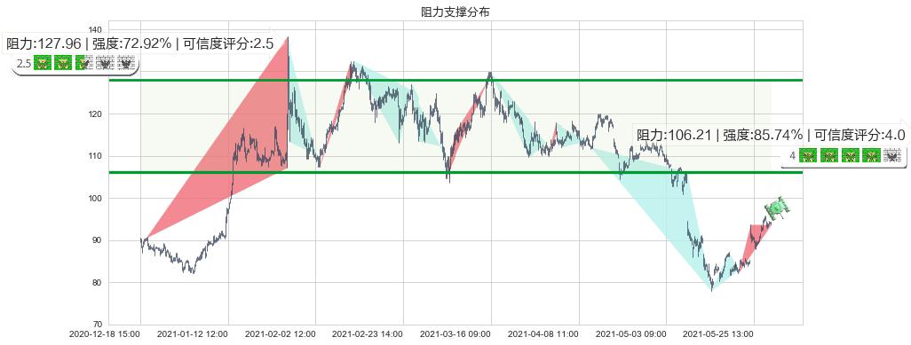 Shake Shack(usSHAK)阻力支撑位图-阿布量化