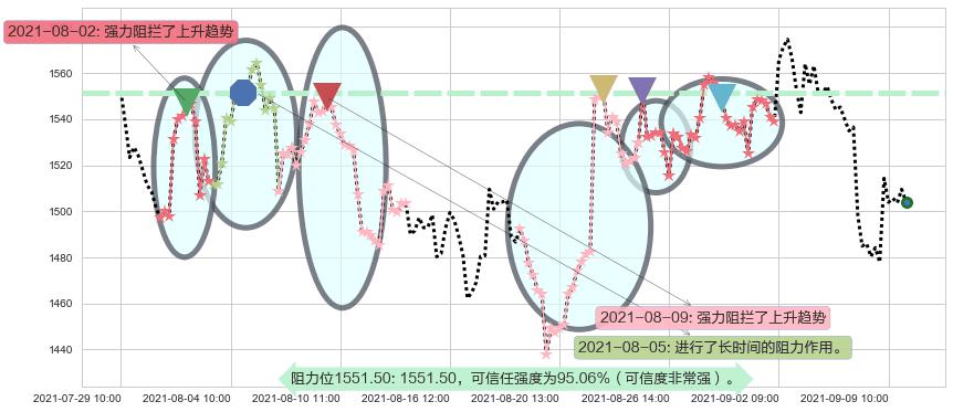 Shopify阻力支撑位图-阿布量化
