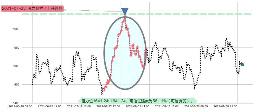 Shopify阻力支撑位图-阿布量化