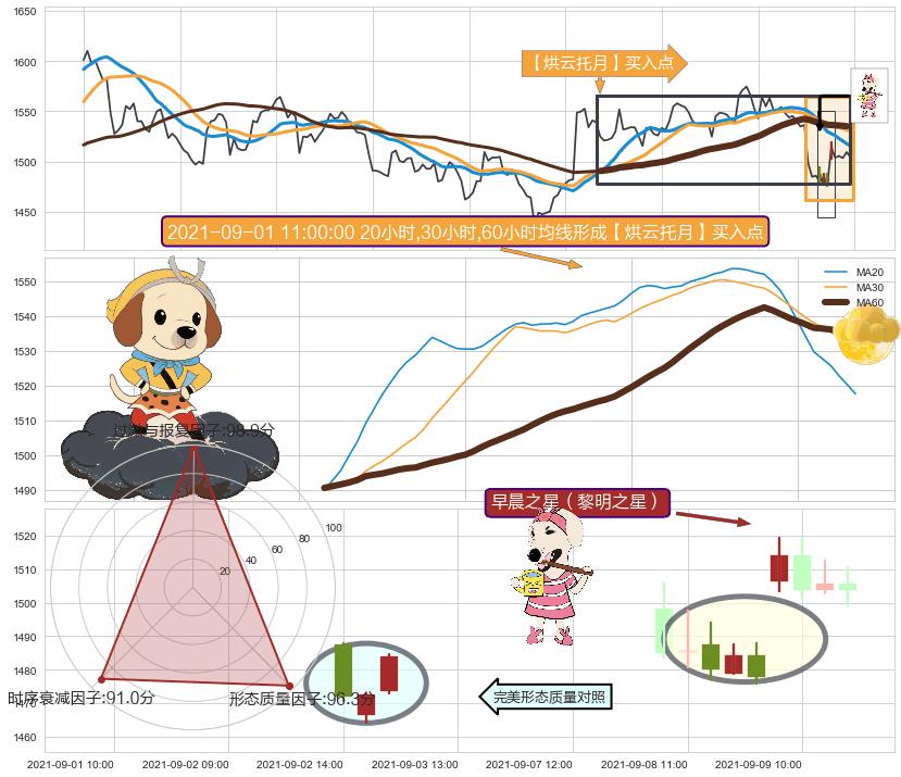 早晨之星（黎明之星）+上涨孕十字星 ➕ 【烘云托月】买入点
