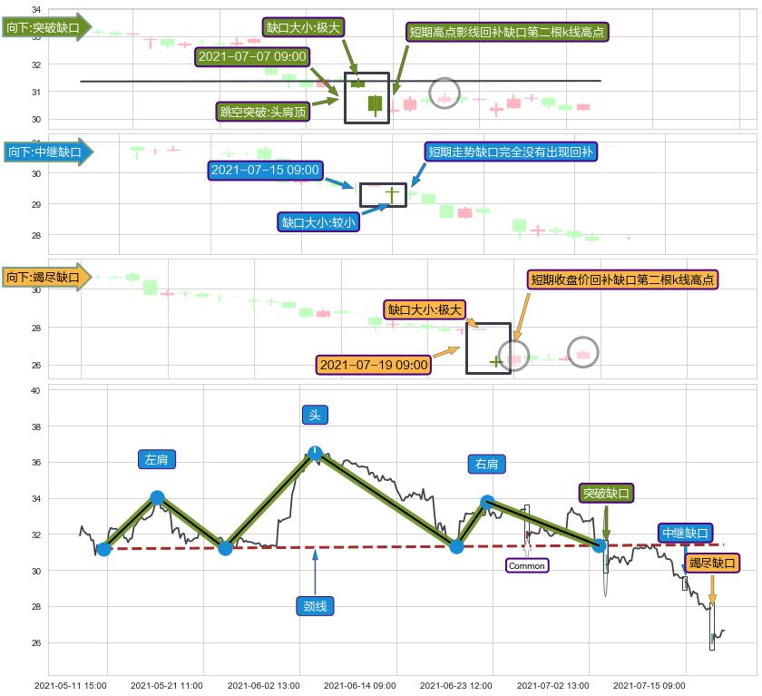 跳空缺口➕突破整理