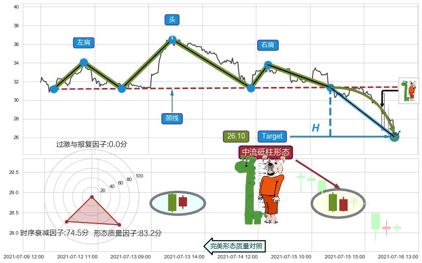 中流砥柱形态+单针探底（定海神针） ➕ 突破整理