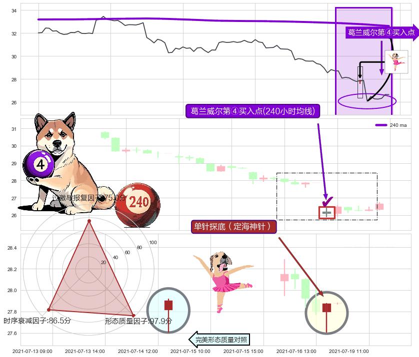 单针探底（定海神针） ➕ 葛兰威尔第④买入点