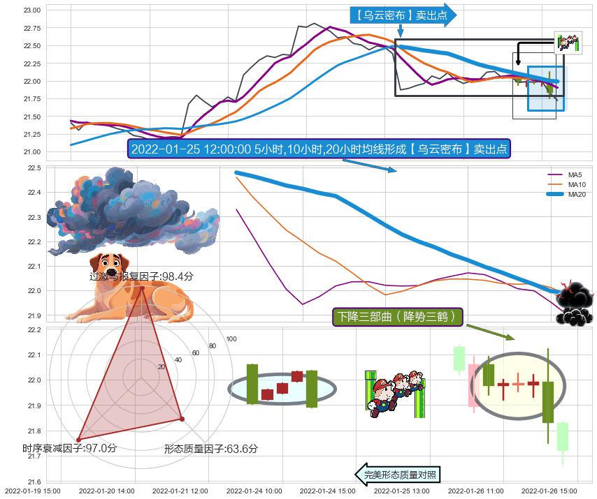 下降三部曲（降势三鹤）+吊颈线（上吊线） ➕ 【乌云密布】卖出点
