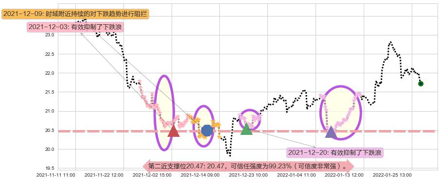 白银ETF-iShares阻力支撑位图-阿布量化