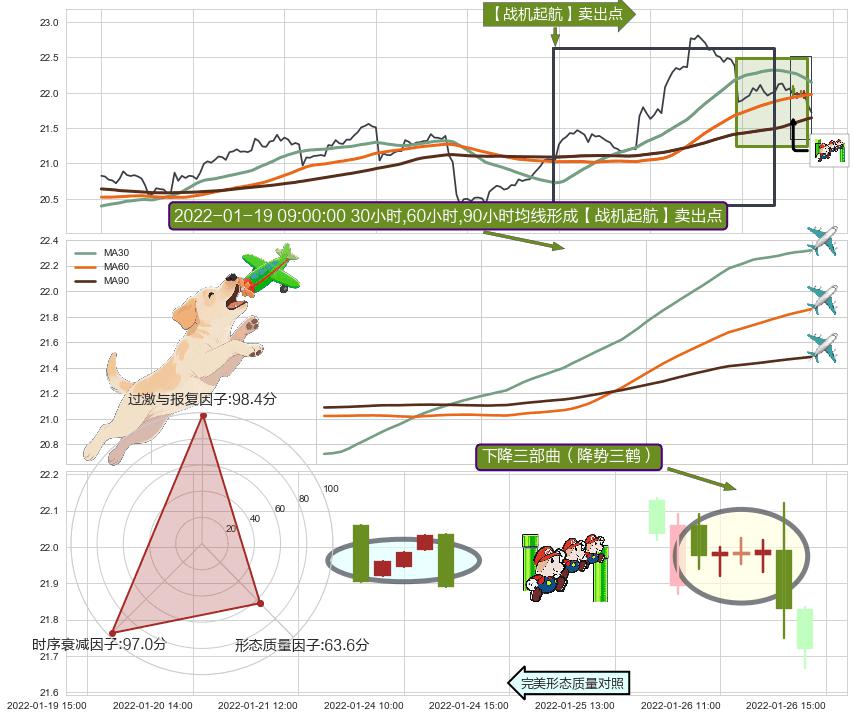 下降三部曲（降势三鹤）+下跌镊子线（n形磁铁）+顶部尽头线（下山虎）+吊颈线（上吊线） ➕ 【战机起航】卖出点