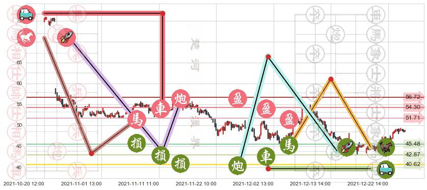 Snap Inc(usSNAP)止盈止损位分析