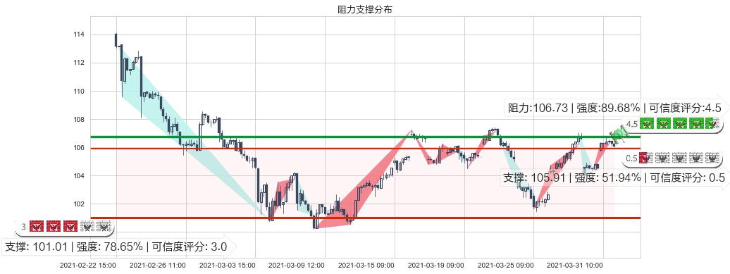 索尼(usSNE)阻力支撑位图-阿布量化