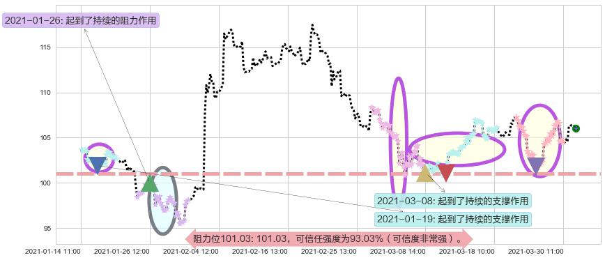 索尼阻力支撑位图-阿布量化