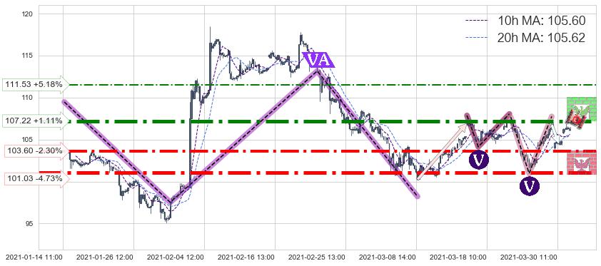 索尼(SNE)中线趋势趋势阶段分析图-阿布量化