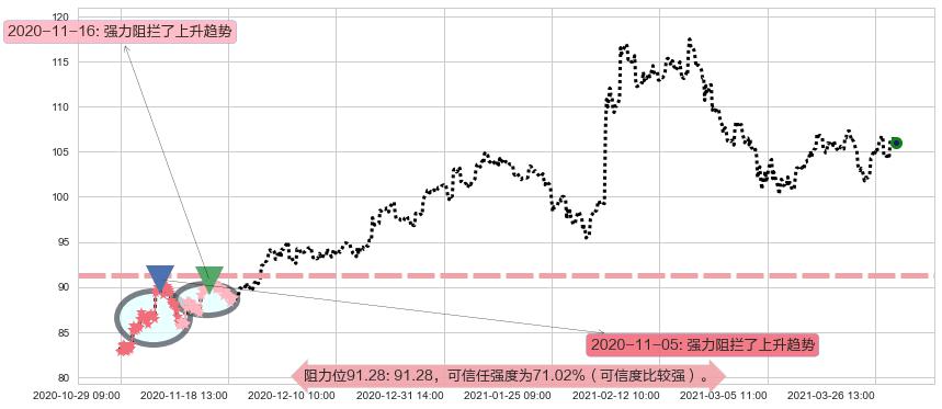 索尼阻力支撑位图-阿布量化