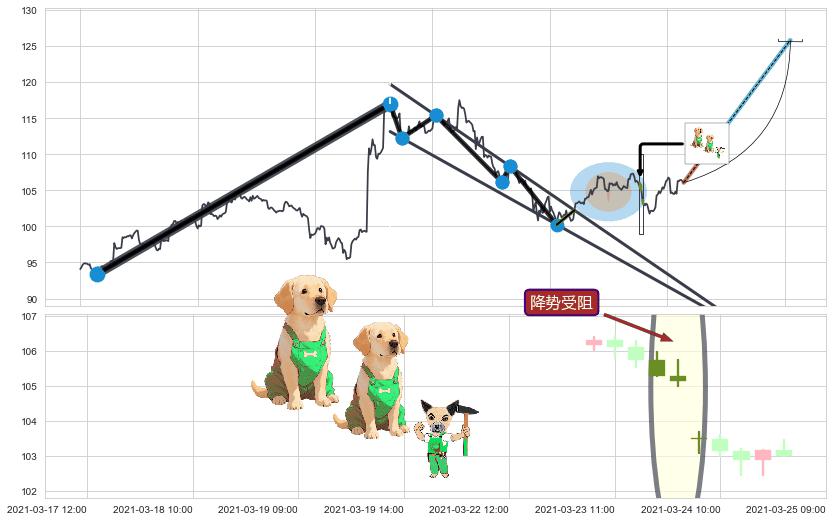降势受阻+上涨两颗星 | 上涨三颗星+上升三部曲（升势三鸦）+多方炮+两红夹一黑+高位并排阳线+双针探底+锤头线（锤子线） ➕ 突破整理