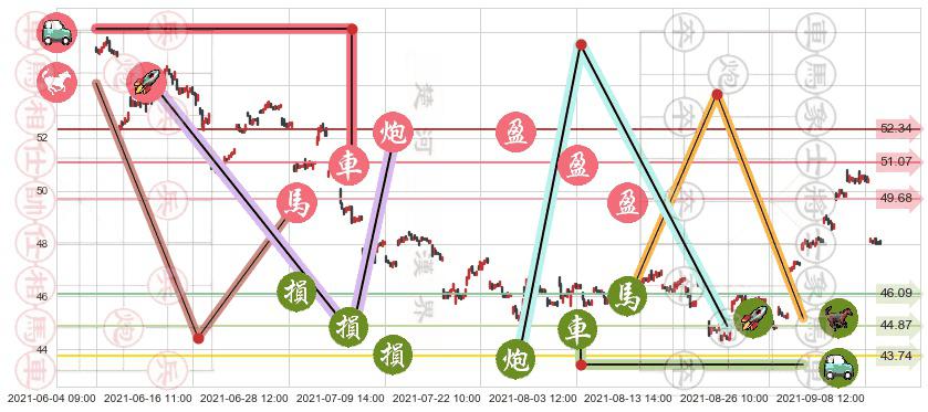 中石化(usSNP)止盈止损位分析