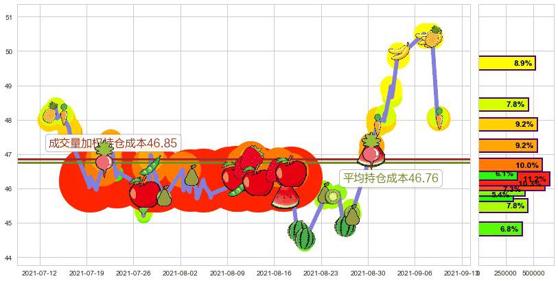 中石化(usSNP)持仓成本图-阿布量化
