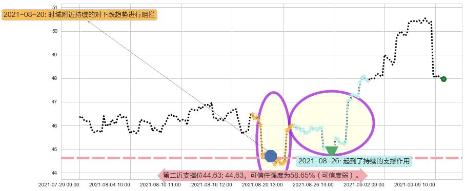 中石化阻力支撑位图-阿布量化