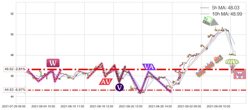 中石化(SNP)短线趋势趋势阶段分析图-阿布量化