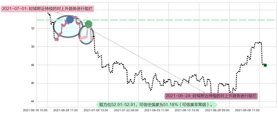 中石化阻力支撑位图-阿布量化