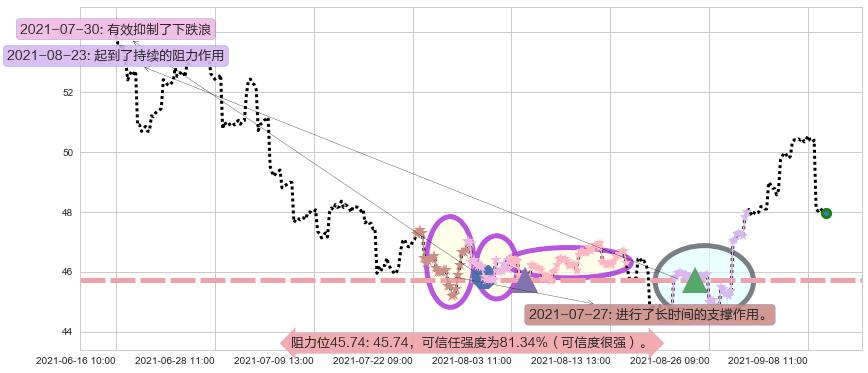 中石化阻力支撑位图-阿布量化