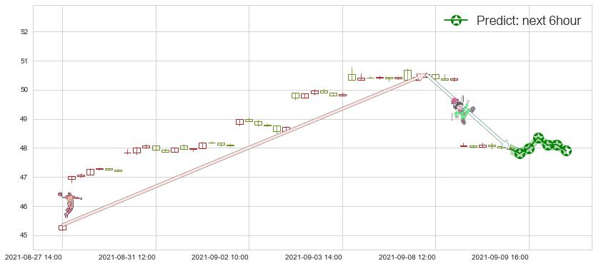 中石化(usSNP)价格预测图-阿布量化