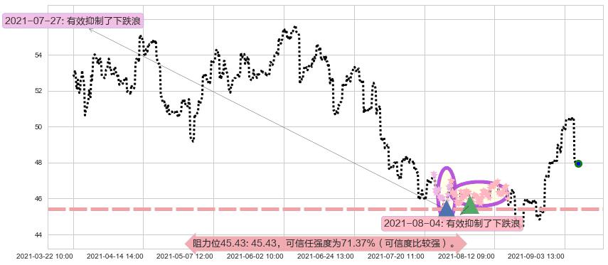 中石化阻力支撑位图-阿布量化