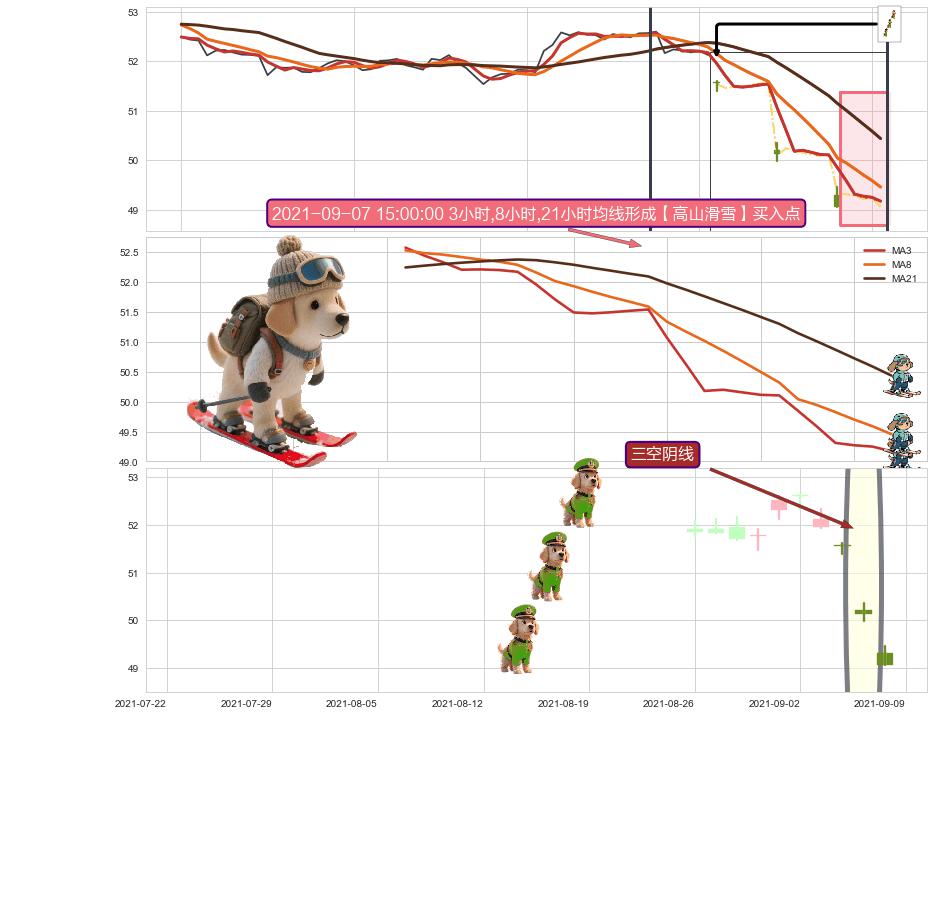 三空阴线 ➕ 【高山滑雪】买入点