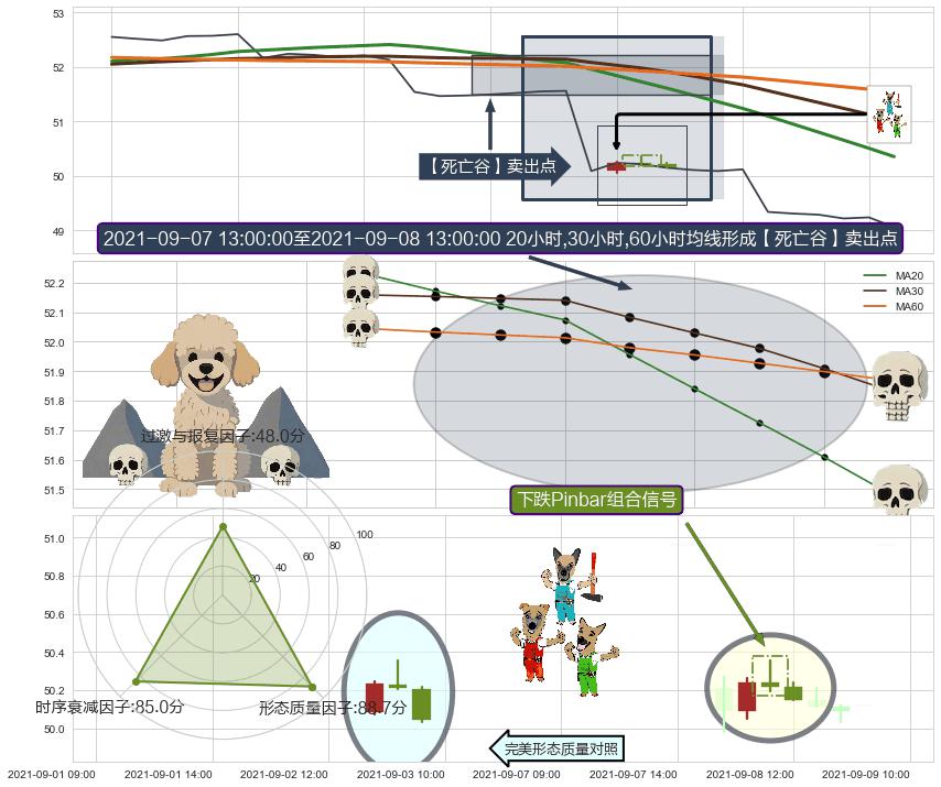 下跌Pinbar组合信号+顶部尽头线（下山虎）+下跌抵抗+下跌螺旋桨 ➕ 【死亡谷】卖出点