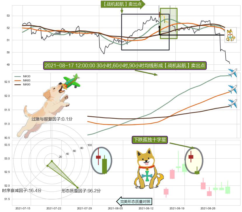 下跌孤独十字星 ➕ 【战机起航】卖出点