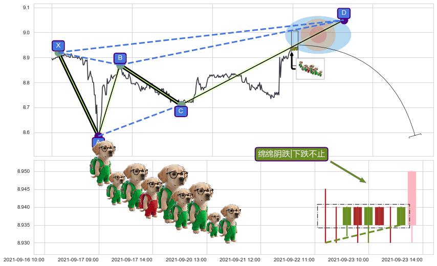 绵绵阴跌|下跌不止+两黑夹一红+下跌孕十字星+顶部尽头线（下山虎） ➕ 谐波(XABCD)