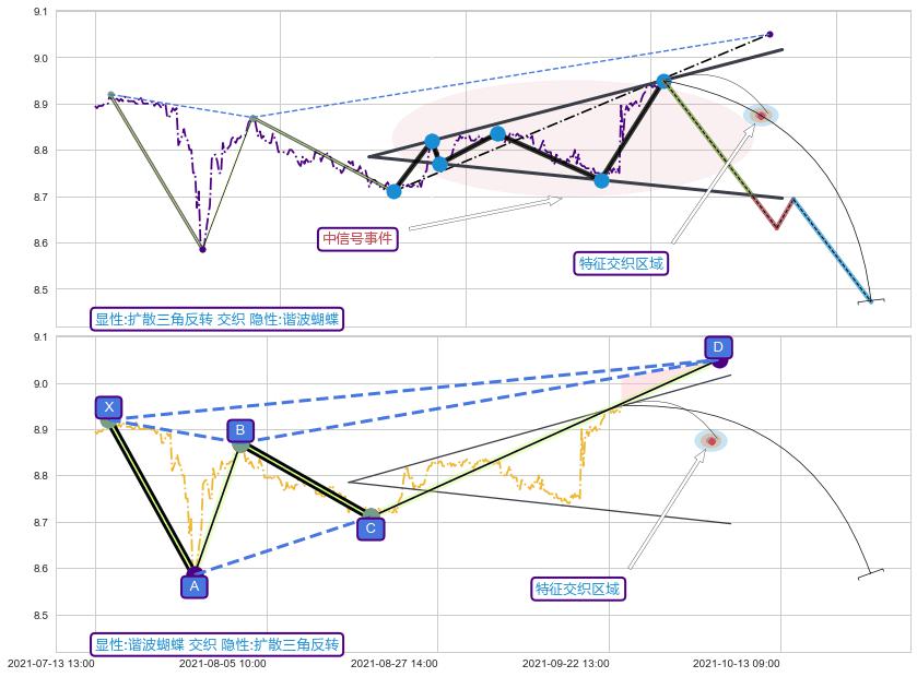 谐波(XABCD)+调整浪ABC ➕ 突破整理