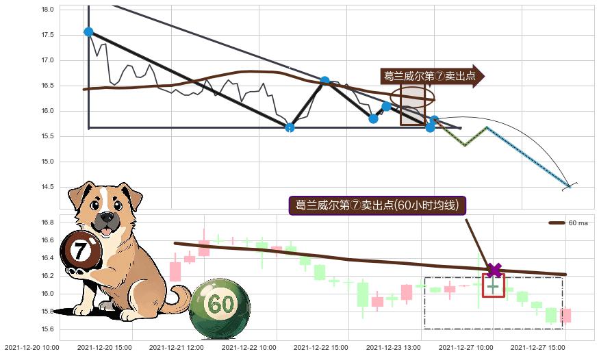 葛兰威尔第⑦卖出点+【毒蜘蛛】卖出点 ➕ 突破整理