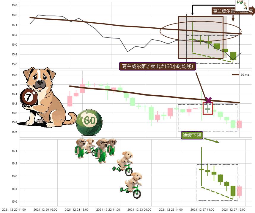 徐缓下降+下跌螺旋桨 ➕ 葛兰威尔第⑦卖出点
