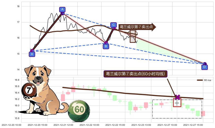 葛兰威尔第⑦卖出点+葛兰威尔第⑧卖出点+【毒蜘蛛】卖出点 ➕ 谐波(XABCD)
