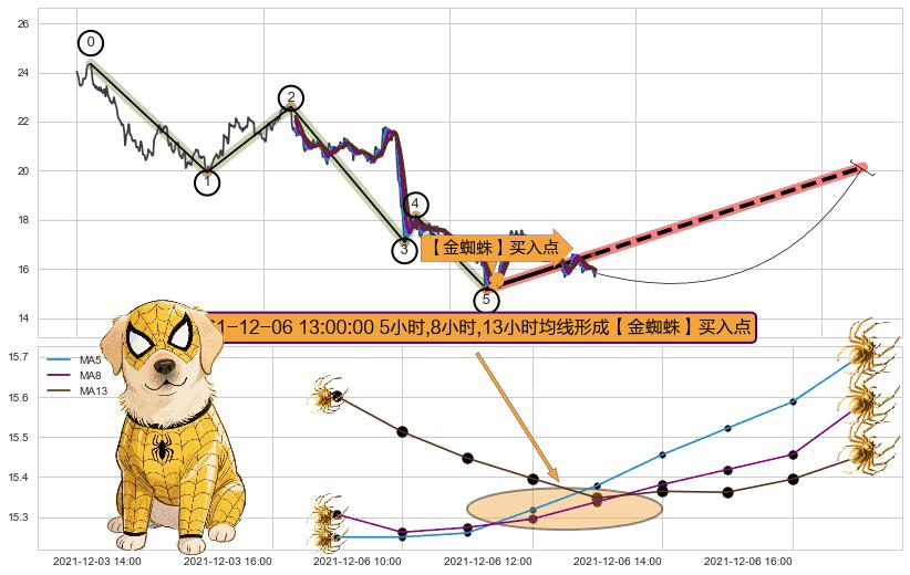 【金蜘蛛】买入点 ➕ 调整浪ABC