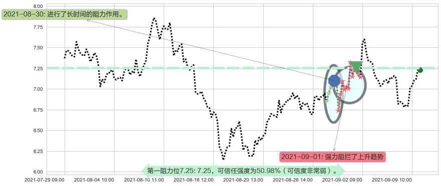昱辉阳光阻力支撑位图-阿布量化