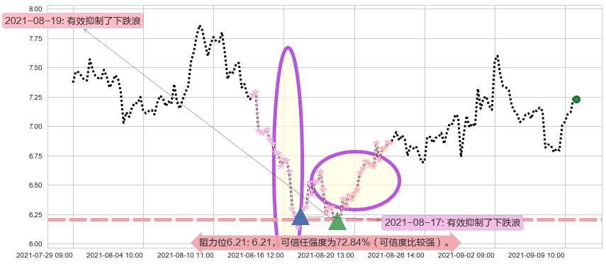 昱辉阳光阻力支撑位图-阿布量化