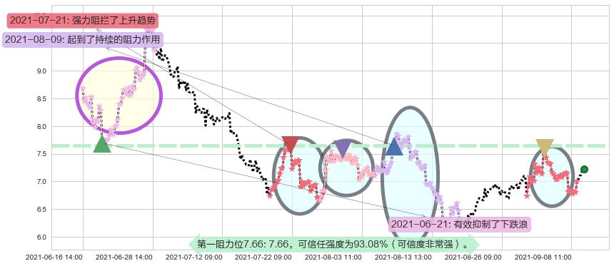 昱辉阳光阻力支撑位图-阿布量化