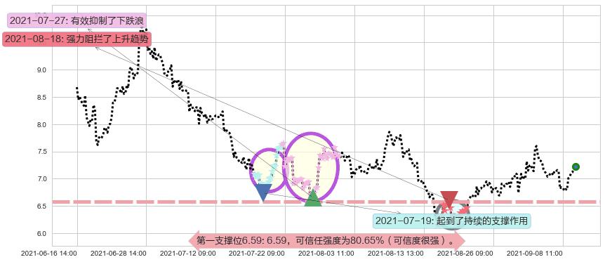 昱辉阳光阻力支撑位图-阿布量化