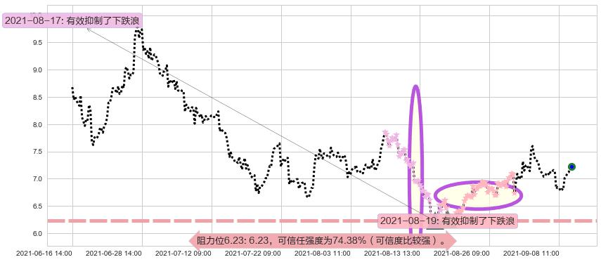 昱辉阳光阻力支撑位图-阿布量化