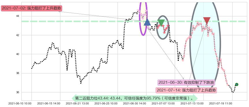 半导体3X多-Direxion阻力支撑位图-阿布量化