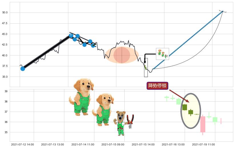 降势停顿+中流砥柱形态+冉冉上升|稳步上涨+上升三部曲（升势三鸦）+红三兵+低位并排阳线+上涨两颗星 | 上涨三颗星+双针探底+好友反攻 ➕ 突破整理