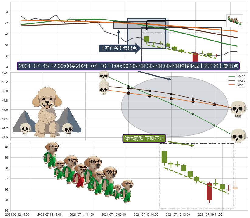 绵绵阴跌|下跌不止+下跌两颗星 ｜ 下跌三颗星+两黑夹一红 ➕ 【死亡谷】卖出点