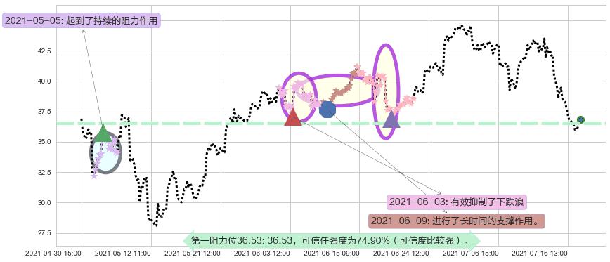 半导体3X多-Direxion阻力支撑位图-阿布量化