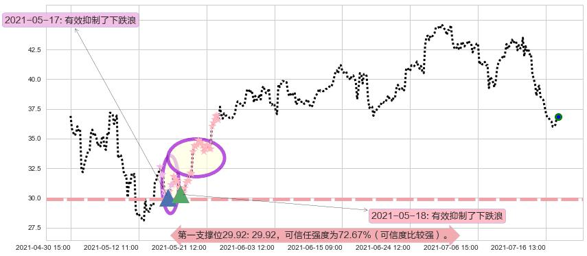 半导体3X多-Direxion阻力支撑位图-阿布量化