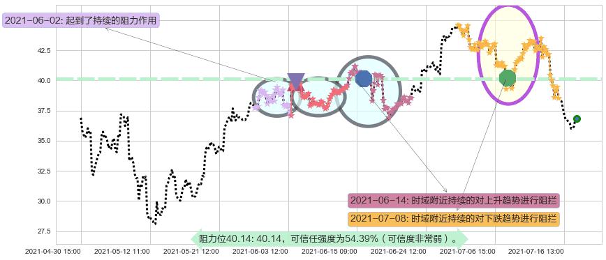 半导体3X多-Direxion阻力支撑位图-阿布量化