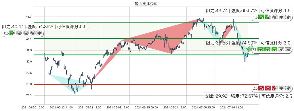 半导体3X多-Direxion(usSOXL)阻力支撑位图-阿布量化