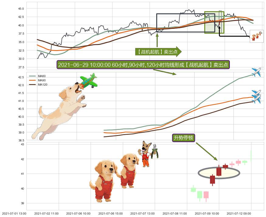 升势停顿 ➕ 【战机起航】卖出点