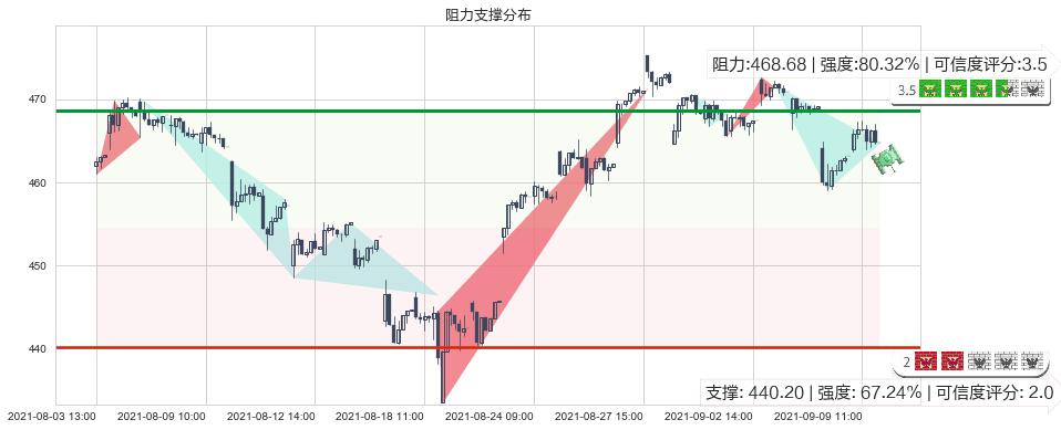 iShares费城交易所半导体ETF(usSOXX)阻力支撑位图-阿布量化