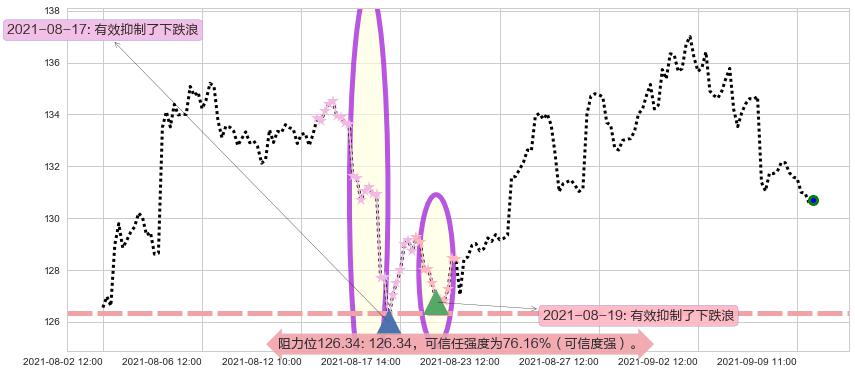 西蒙地产阻力支撑位图-阿布量化